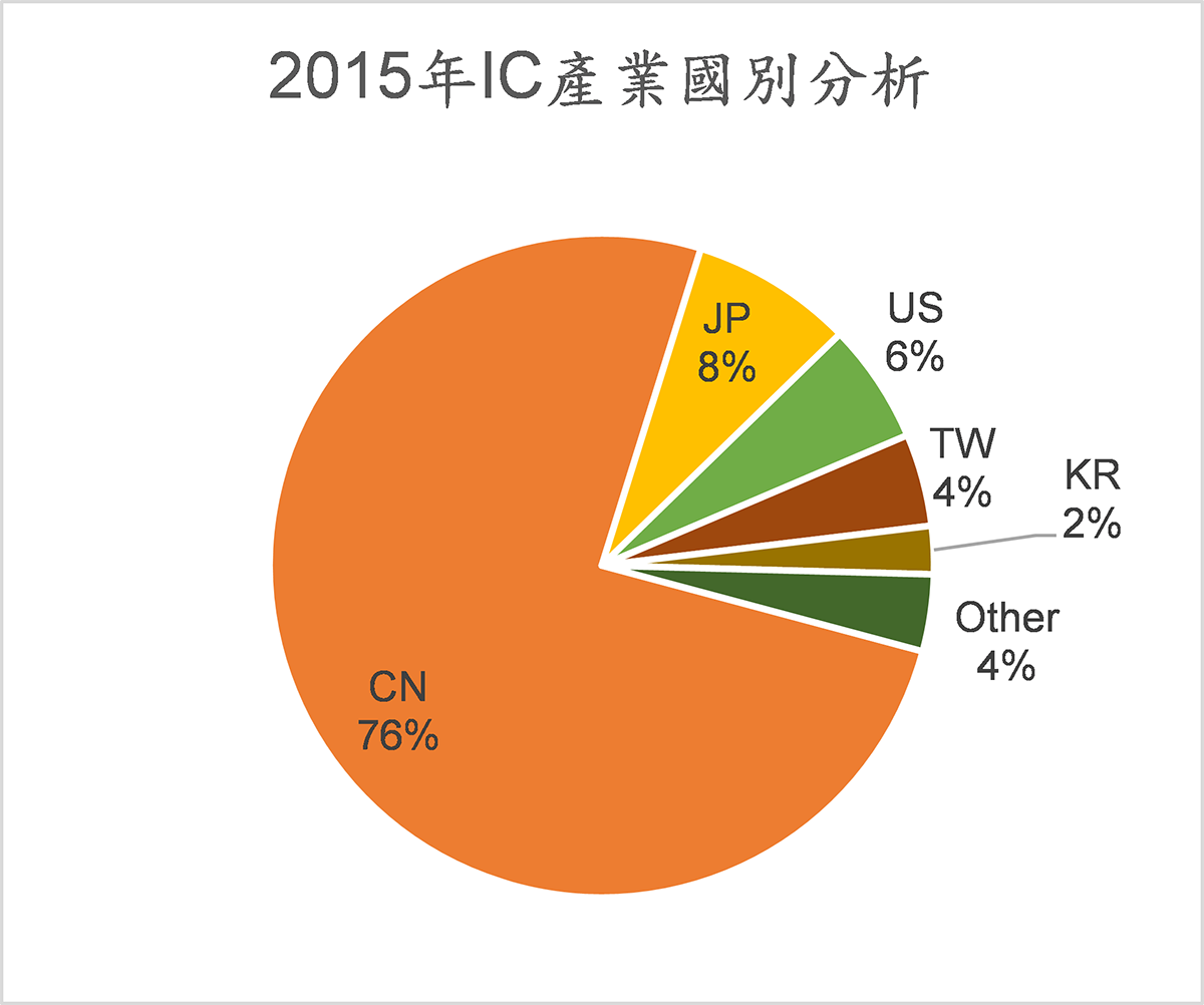 2015年IC產業國別分析