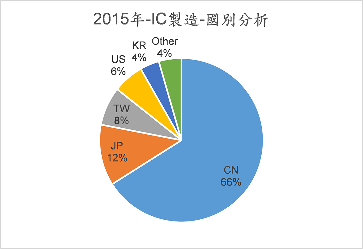 2015年-IC製造-國別分析