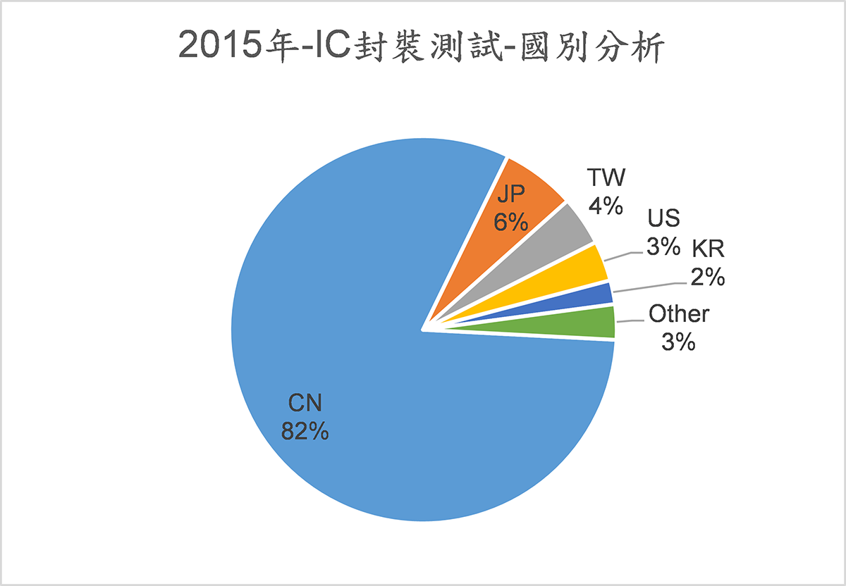 2015年-IC封裝測試-國別分析
