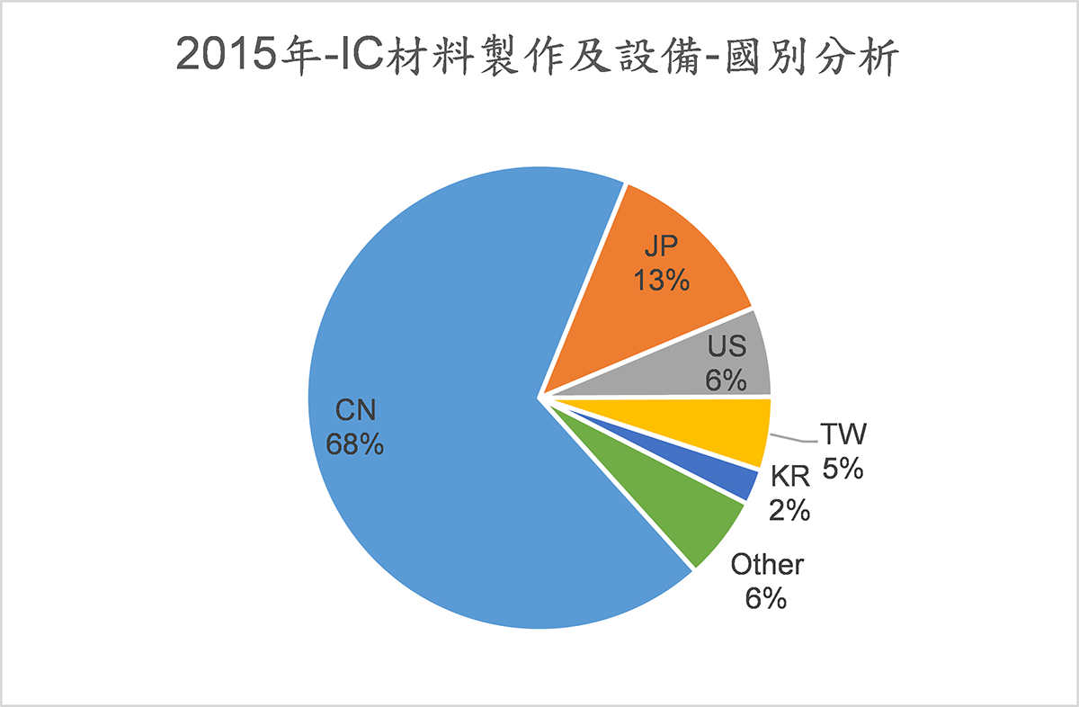 2015年-IC材料製作及設備-國別分析