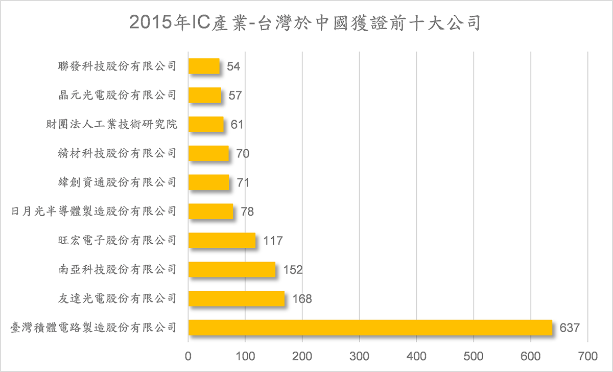 2015年IC產業-台灣於中國獲證前十大公司