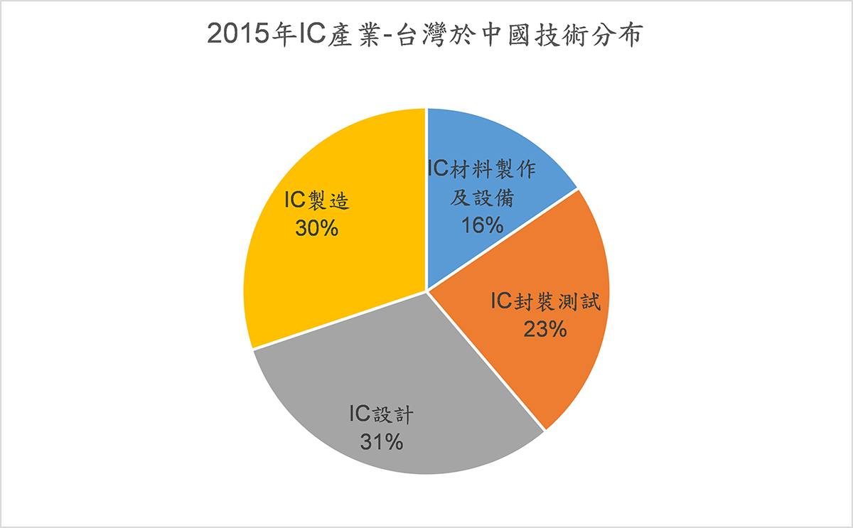 2015年IC產業-台灣於中國技術分布
