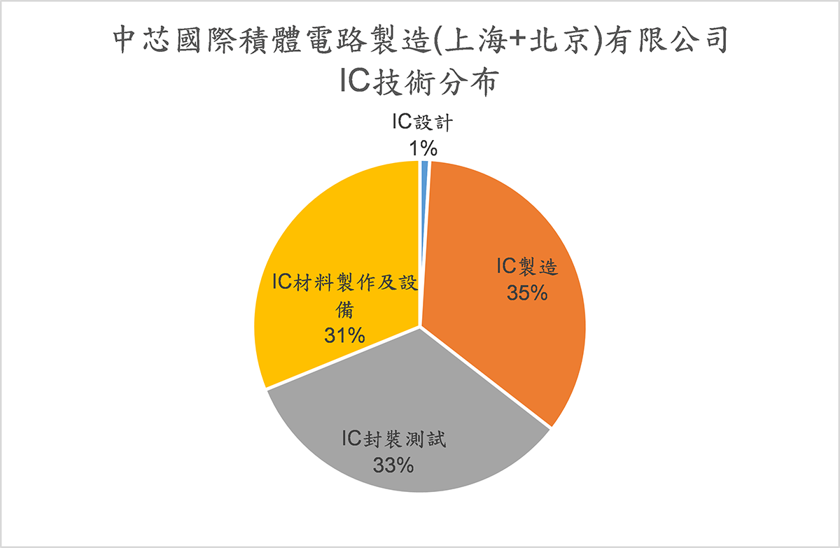 中芯國際積體電路製造(上海+北京)有限公司-IC技術分布