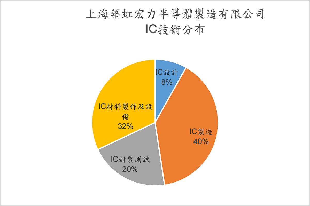 上海華虹宏力半導體製造有限公司-IC技術分布