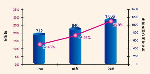 97~99年新創公司家數及成長趨勢圖