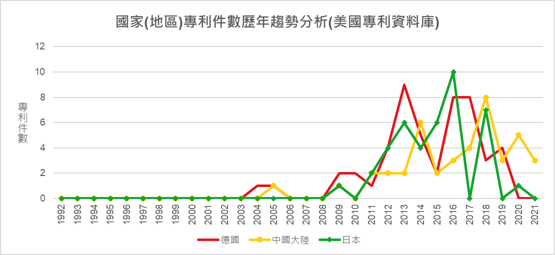 國家(地區)專利件數歷年趨勢分析(美國專利資料庫)-德國、中國大陸及日本