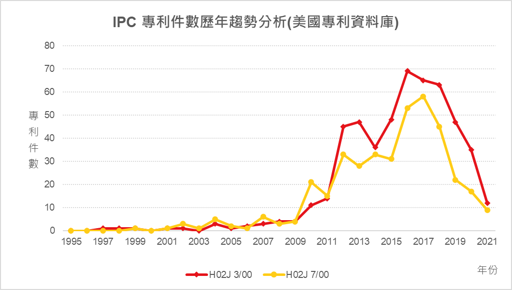 PC專利件數歷年趨勢分析(美國專利資料庫)- H02J 3/00、H02J 7/00