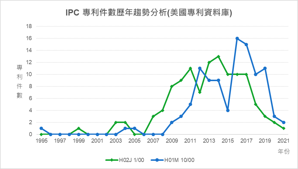 IPC專利件數歷年趨勢分析(美國專利資料庫)- H02J 1/00、H01M 10/00