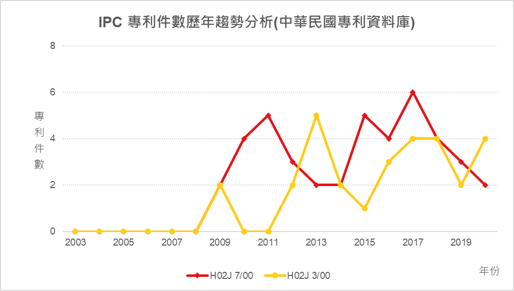 IPC專利件數歷年趨勢分析(中華民國專利資料庫)- H02J 7/00、H02J 3/00
