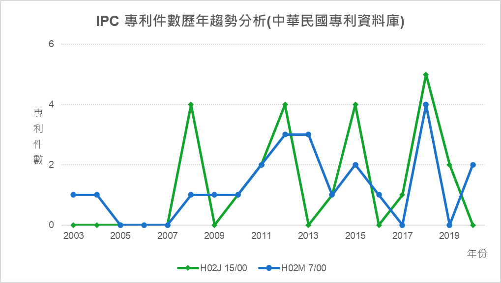 IPC專利件數歷年趨勢分析(中華民國專利資料庫)- H02J 15/00、H02M 7/00
