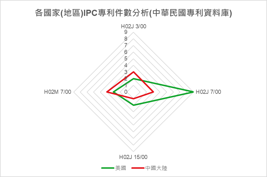 各國家(地區) IPC專利件數分析(中華民國專利資料庫)-美國、中國大陸