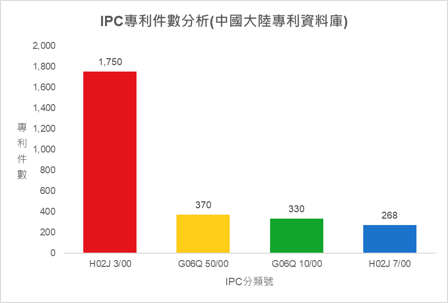 IPC專利件數分析(中國大陸專利資料庫)