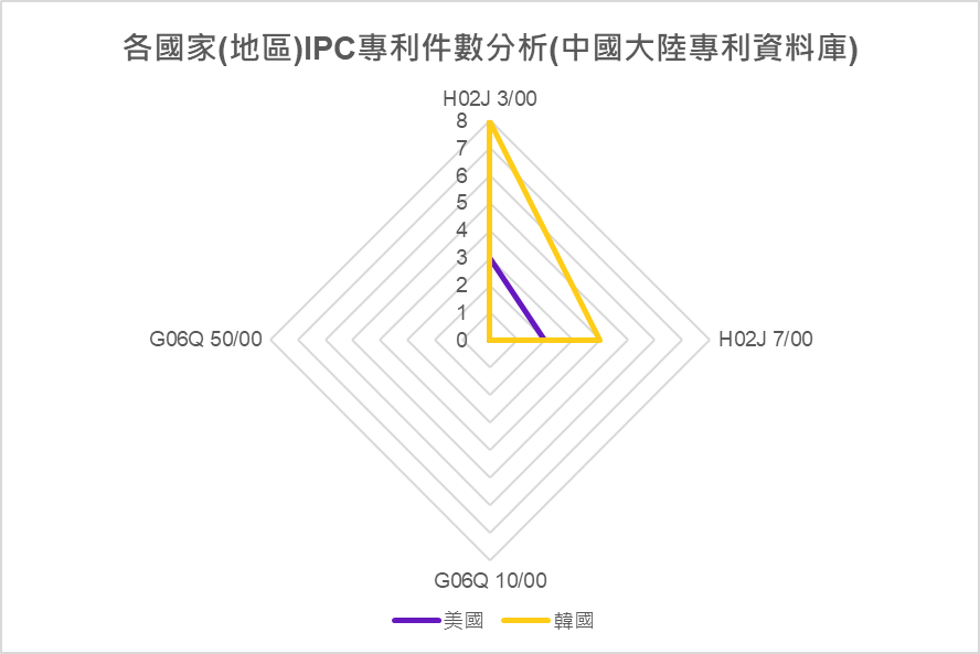 各國家(地區) IPC專利件數分析(中國大陸專利資料庫)-美國、韓國