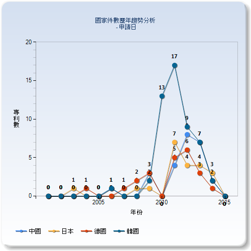 國家件數歷年趨勢分析圖-美國(中國、日本、德國、韓國)