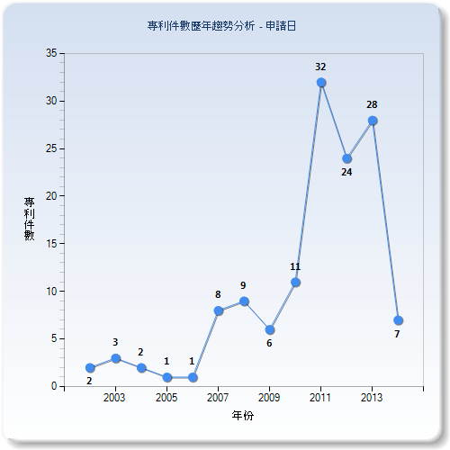 歷年專利件數比較圖–台灣(申請年)