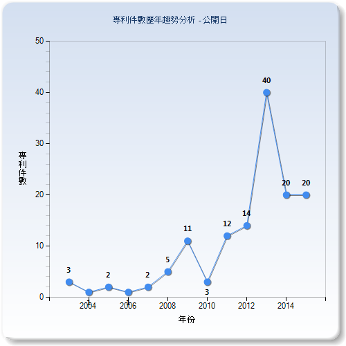 歷年專利件數比較圖–台灣(公開年)