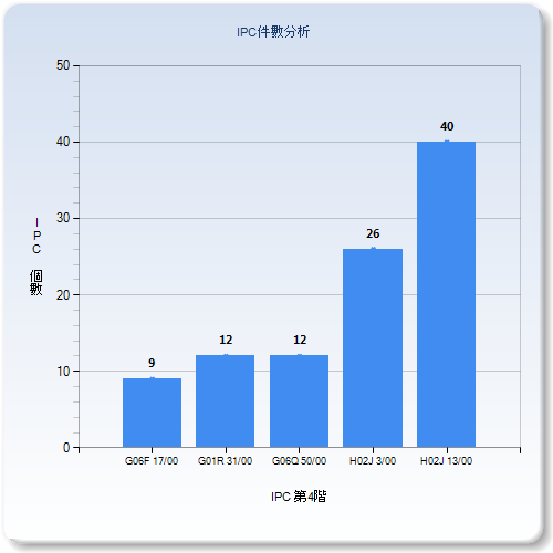 IPC個數分析圖–台灣