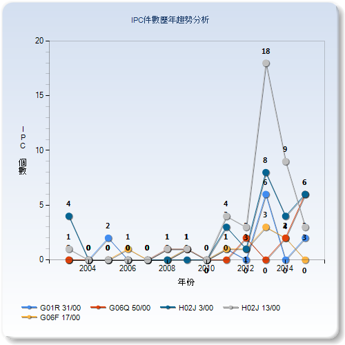 IPC個數歷年趨勢分析圖–台灣