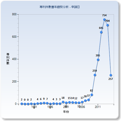歷年專利件數比較分析圖–中國(申請年)