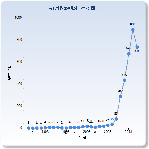 歷年專利件數比較分析圖–中國(公開年)