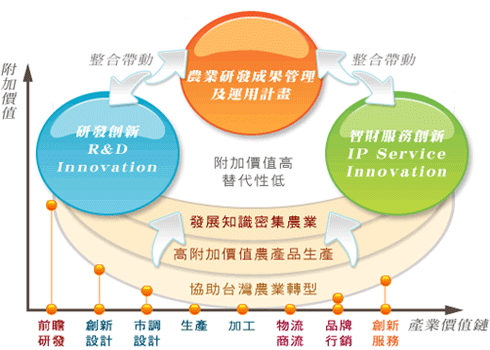 台灣農業智財發展定位：創造農業科技落實於產業界應用之新契機，引導台灣農業結合「智權觀念」與「創新科技」能量進行農業轉型，強化國際能見度與競爭力。