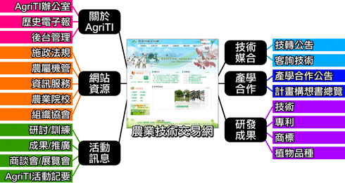 「農業技術交易網」網站之服務功能包括：技術媒合 、產學合作、研發成果、活動訊息、網站資源、關於AgriTI™ 