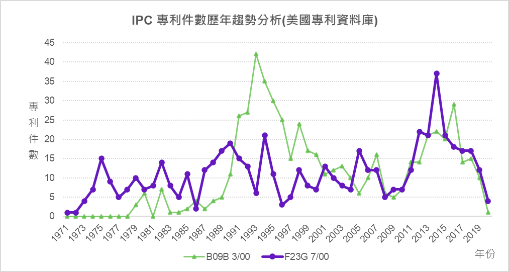 IPC專利件數歷年趨勢分析(美國專利資料庫)- B09B 3/00、F23G 7/00