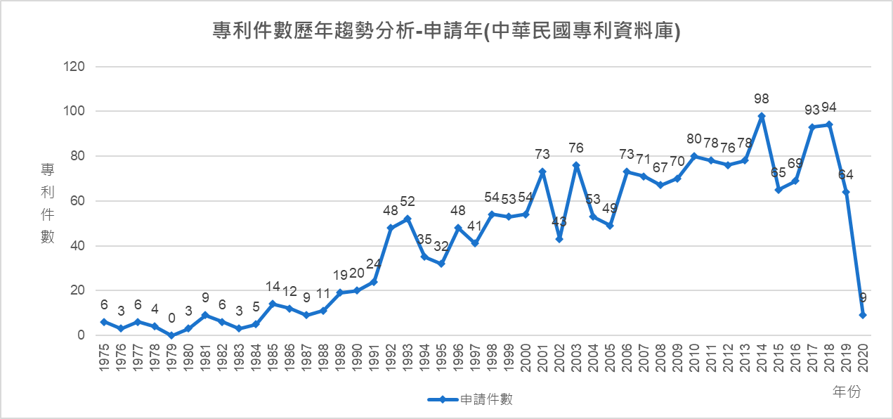 專利件數歷年趨勢分析-申請年(中華民國專利資料庫)