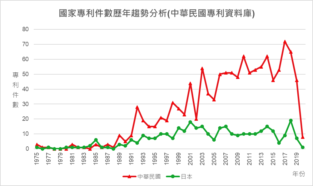 國家(地區)專利件數歷年趨勢分析(中華民國專利資料庫)-中華民國、日本