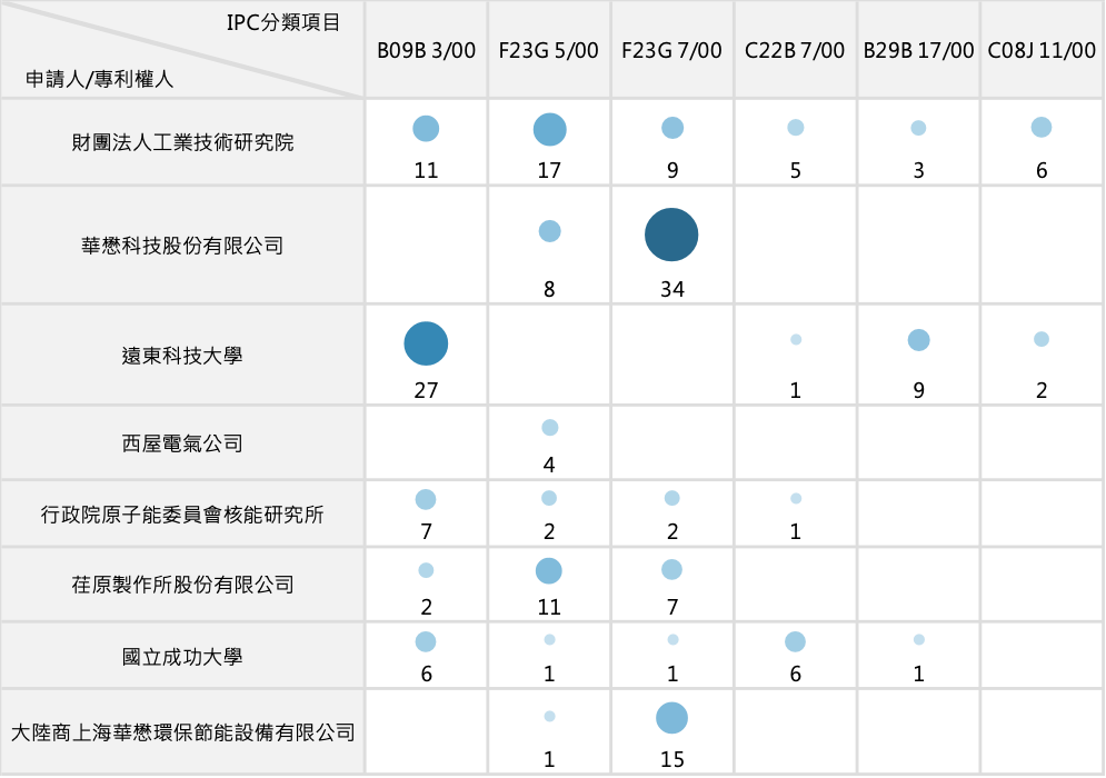 主要競爭產研機構專利布局對應IPC矩陣分析(中華民國專利資料庫)