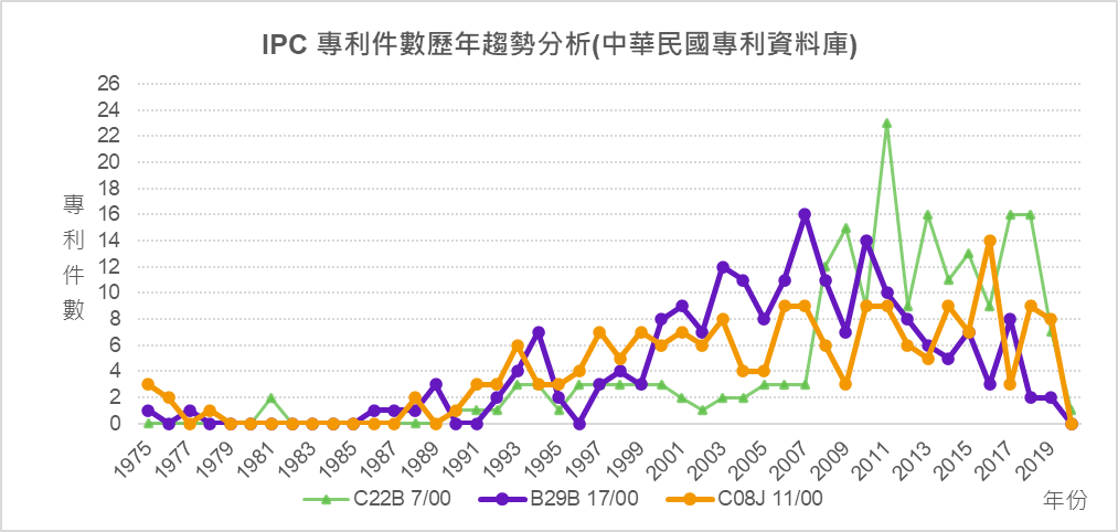 IPC專利件數歷年趨勢分析(中華民國專利資料庫)-F03D 80/00、F03D 11/00、F03D 1/00