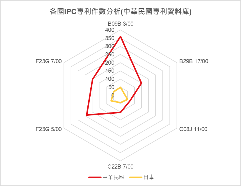 各國IPC專利件數分析(中華民國專利資料庫)-中華民國、日本