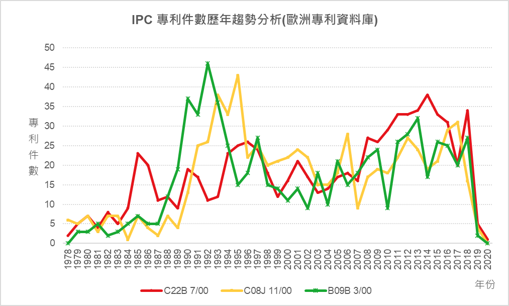 IPC專利件數歷年趨勢分析(歐洲專利資料庫)-F03D 1/00、F03D 7/00、F03D 11/00 