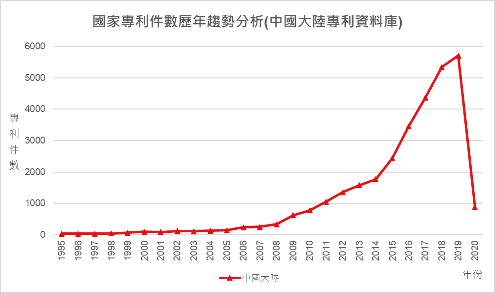 國家(地區)專利件數歷年趨勢分析(中國大陸專利資料庫)-中國大陸