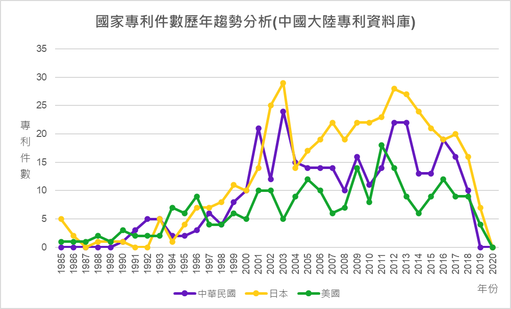 國家(地區)專利件數歷年趨勢分析(中國大陸專利資料庫)-中華民國、日本、美國