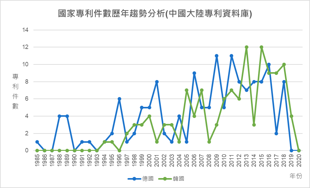 國家(地區)專利件數歷年趨勢分析(中國大陸專利資料庫)-德國、韓國