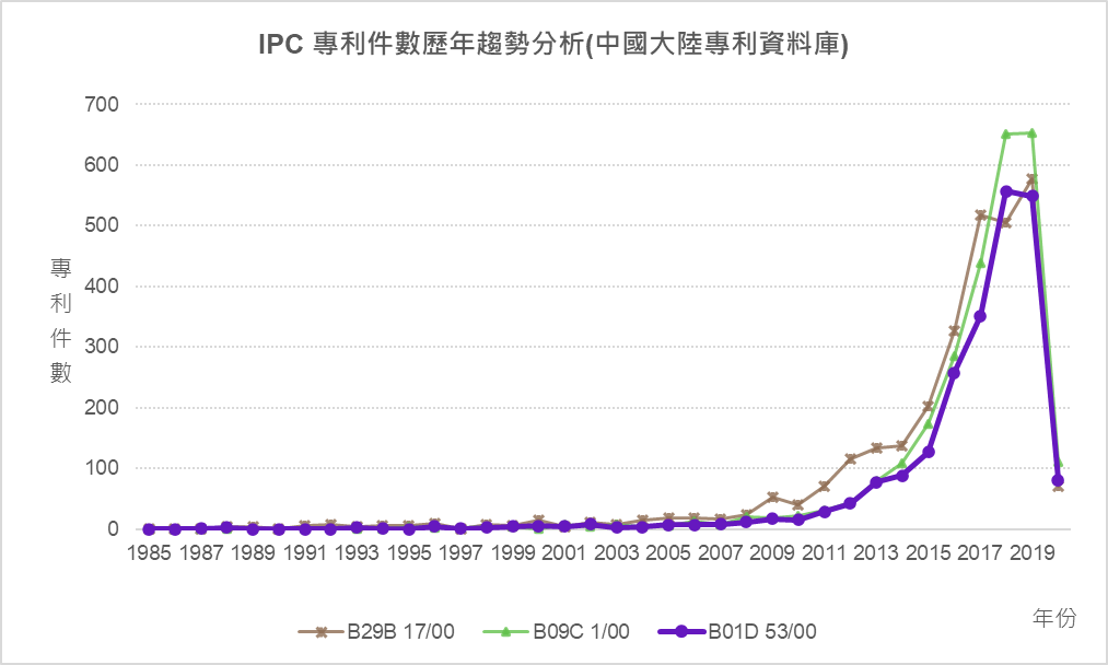 IPC專利件數歷年趨勢分析(中國大陸專利資料庫)-B29B 17/00、B09C 1/00、B01D 53/00