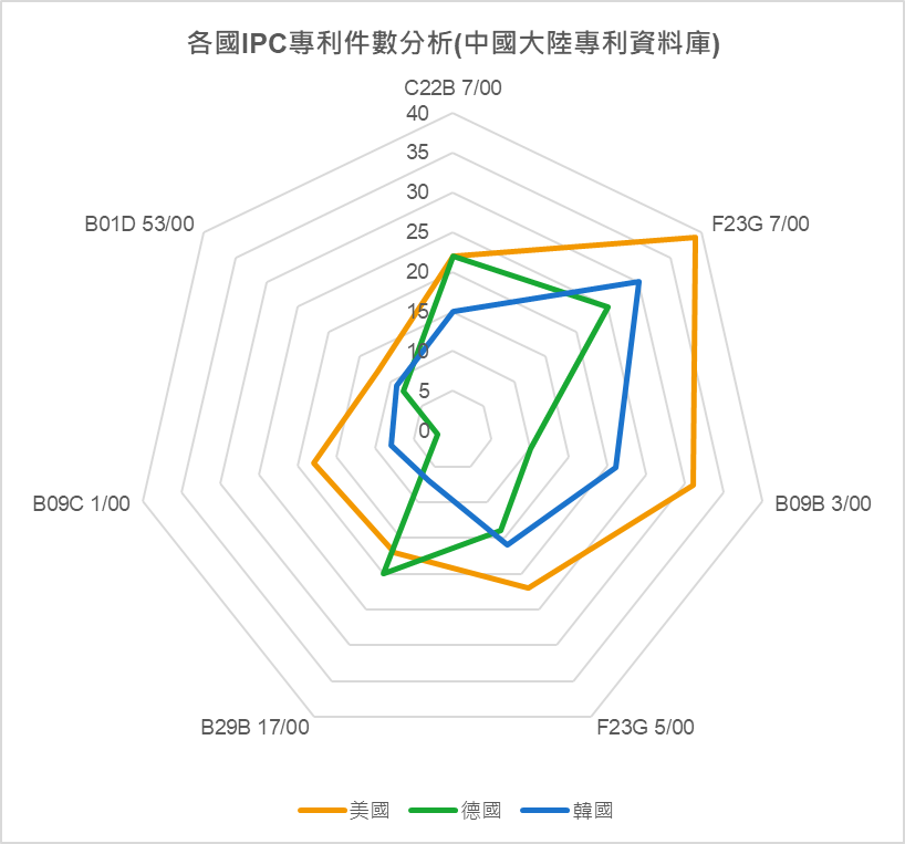 各國(地區)IPC專利件數分析(中國大陸專利資料庫)-美國、德國、韓國