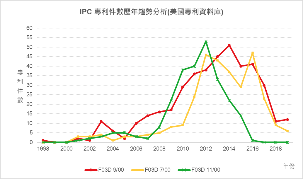 圖 10、IPC專利件數歷年趨勢分析(美國專利資料庫)-F03D 9/00、F03D 7/00、F03D 11/00