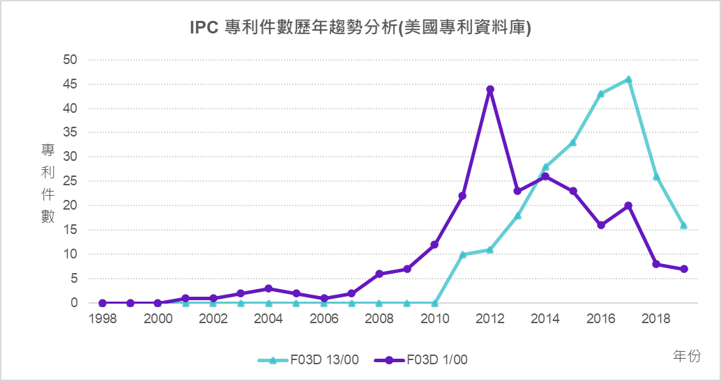 IPC專利件數歷年趨勢分析(美國專利資料庫)-F03D 13/00、F03D 1/00