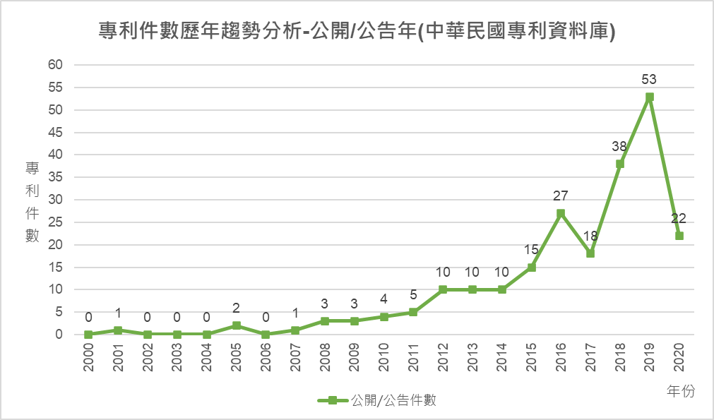 專利件數歷年趨勢分析-公開/公告年(中華民國專利資料庫)