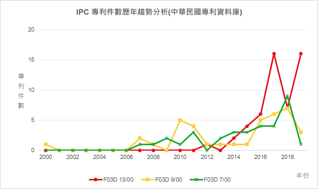 IPC專利件數歷年趨勢分析(中華民國專利資料庫)-F03D 13/00、F03D 9/00、F03D 7/00