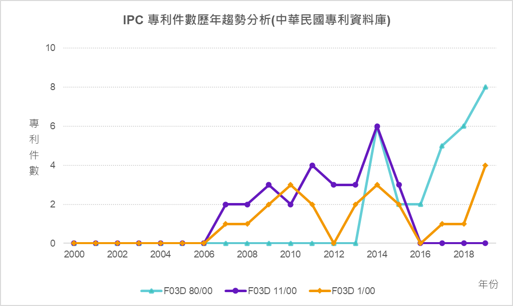 IPC專利件數歷年趨勢分析(中華民國專利資料庫)-F03D 80/00、F03D 11/00、F03D 1/00