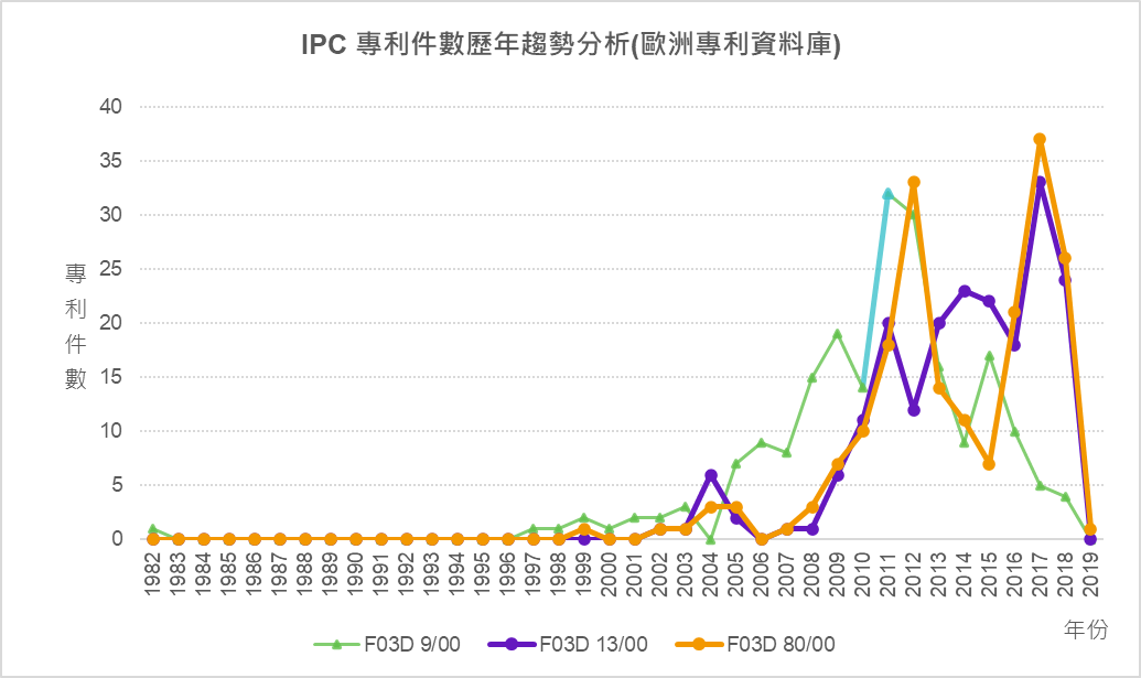 IPC專利件數歷年趨勢分析(歐洲專利資料庫)-F03D 9/00、F03D 13/00、F03D 80/00 