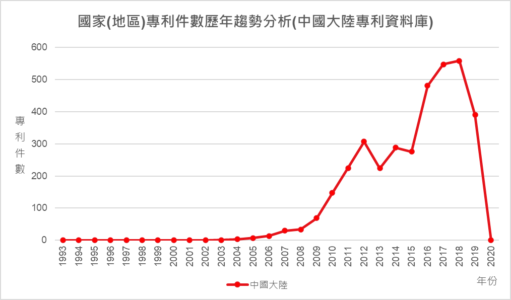 國家(地區)專利件數歷年趨勢分析(中國大陸專利資料庫)-中國大陸、德國