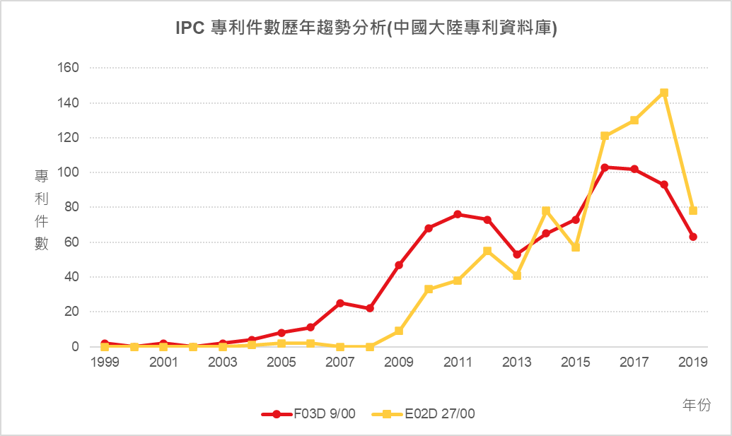 IPC專利件數歷年趨勢分析(中國大陸專利資料庫)-F03D 9/00、E02D 27/00