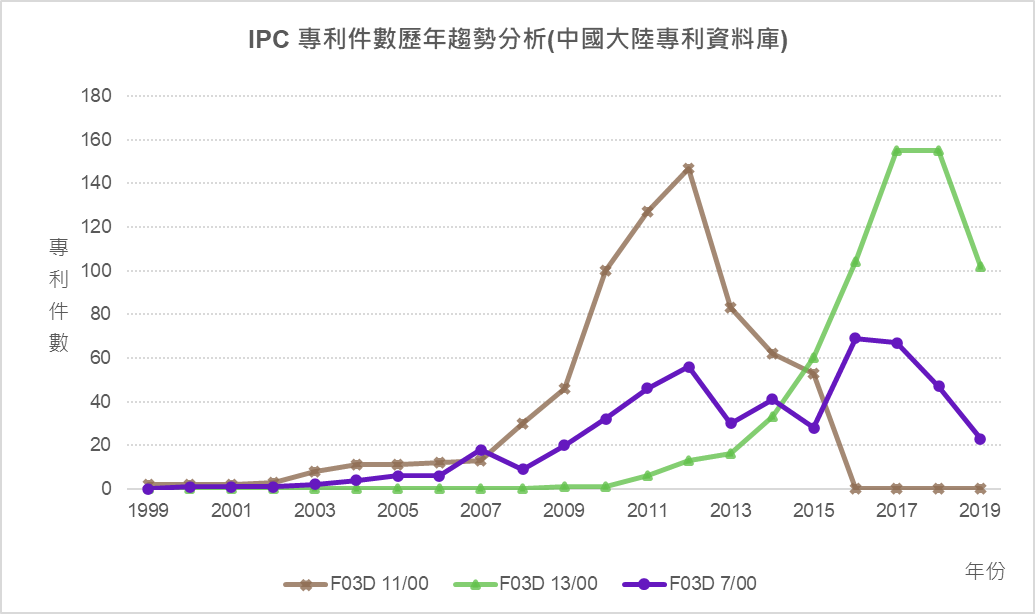 IPC專利件數歷年趨勢分析(中國大陸專利資料庫)-F03D 11/00、F03D 13/00、F03D 7/00