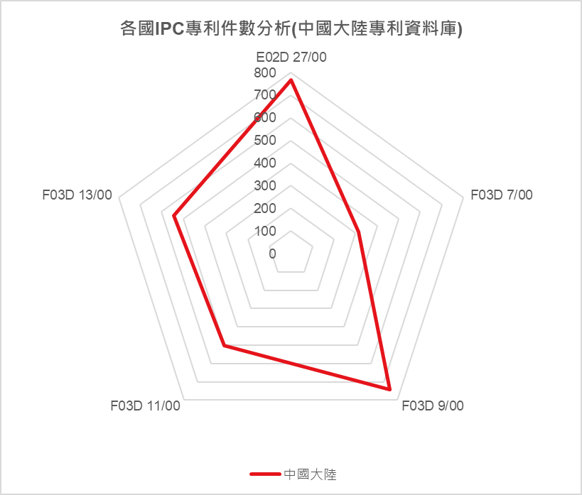 各國(地區)IPC專利件數分析(中國大陸專利資料庫)-中國大陸